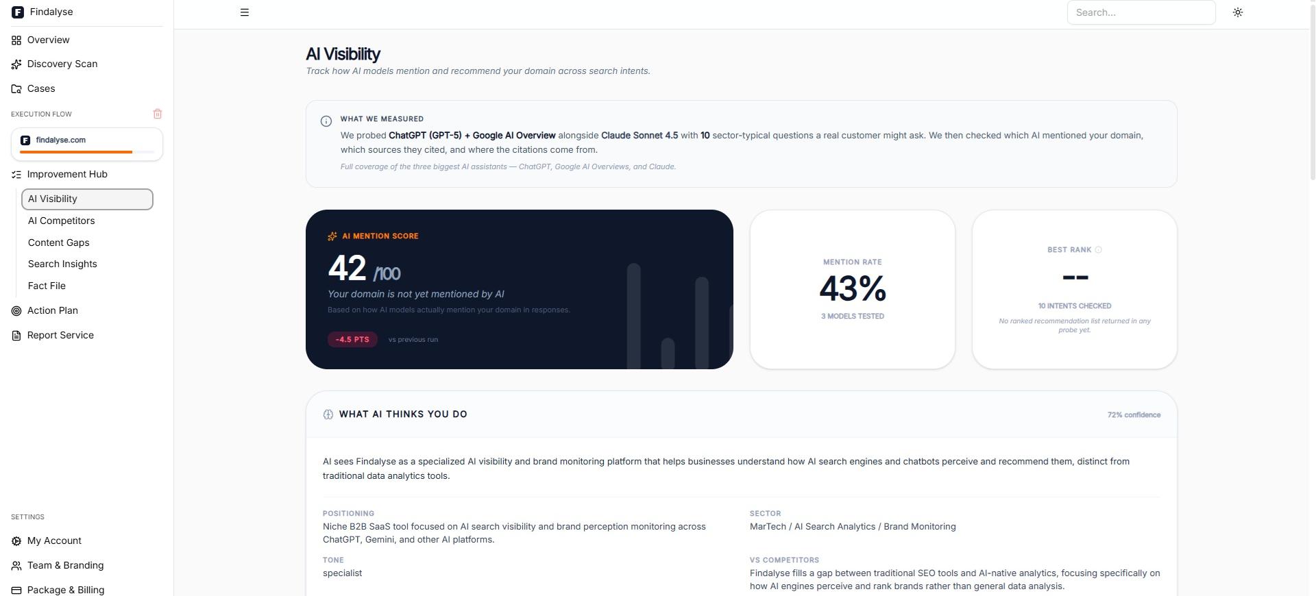 Findalyse AI Visibility tool showing the AI Mention Score, mention rate, and what AI thinks the brand does.