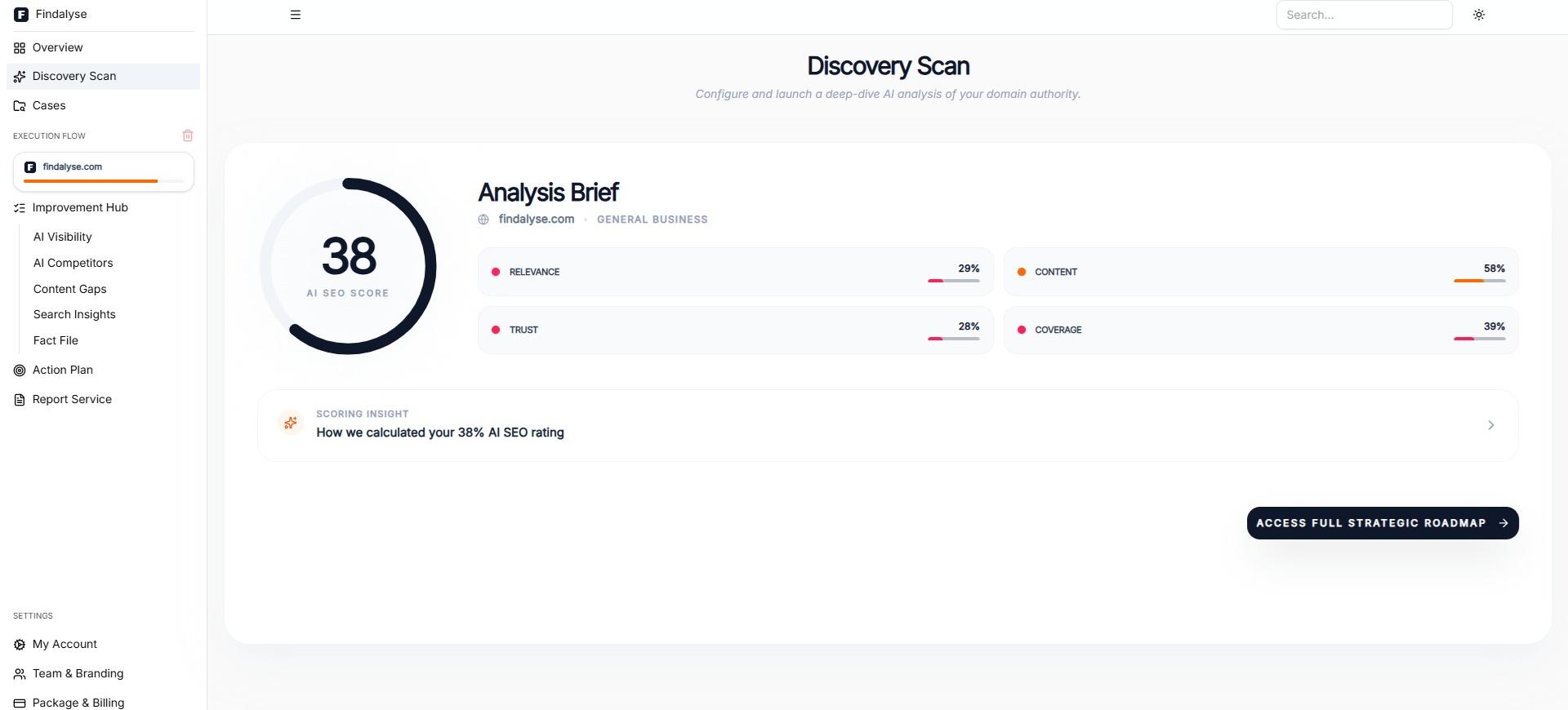 Findalyse Discovery Scan results showing the AI SEO Score plus a Relevance, Content, Trust and Coverage breakdown.